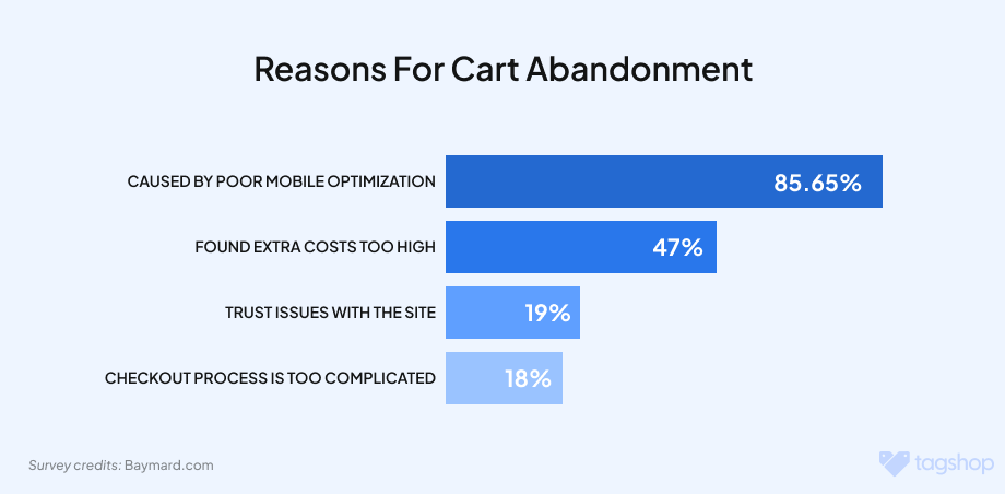 cart abandonment