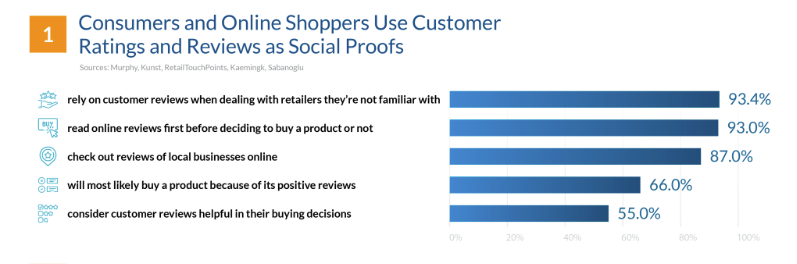 how to add social proof to Shopify
