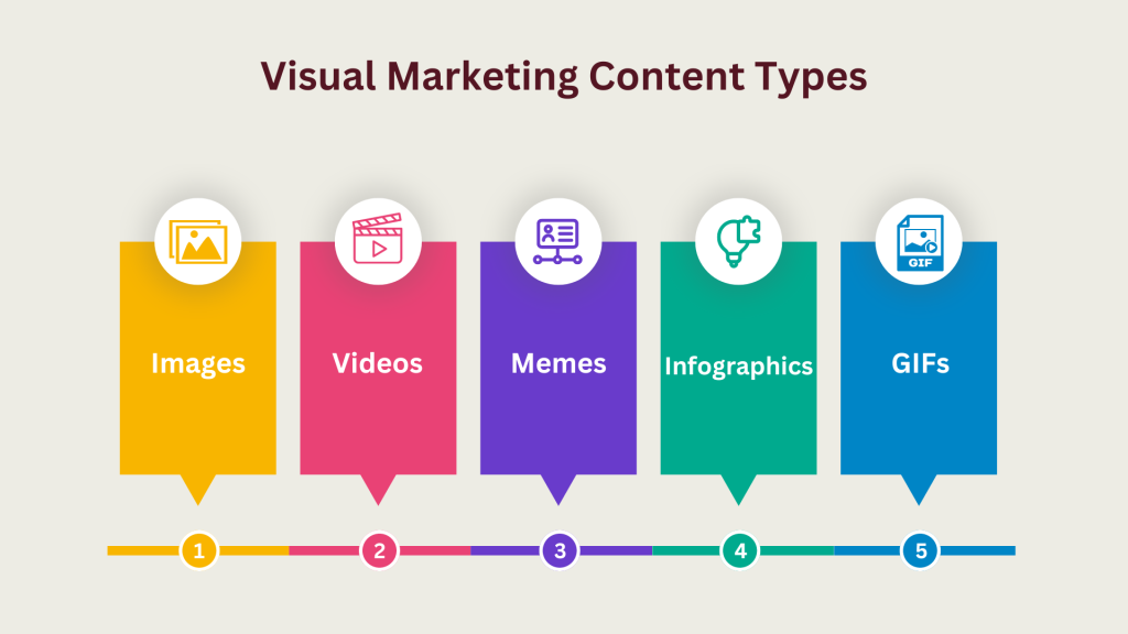 Visual marketing content types