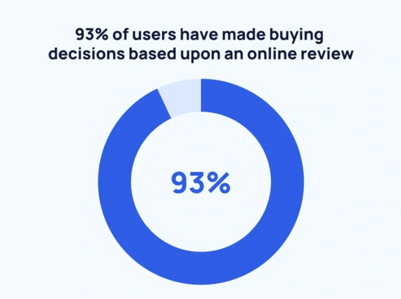 reviews boost Trust and Credibility