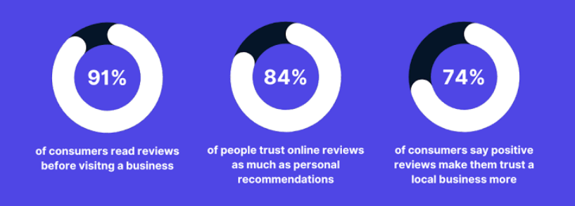 stats of benefits of having customer reviews