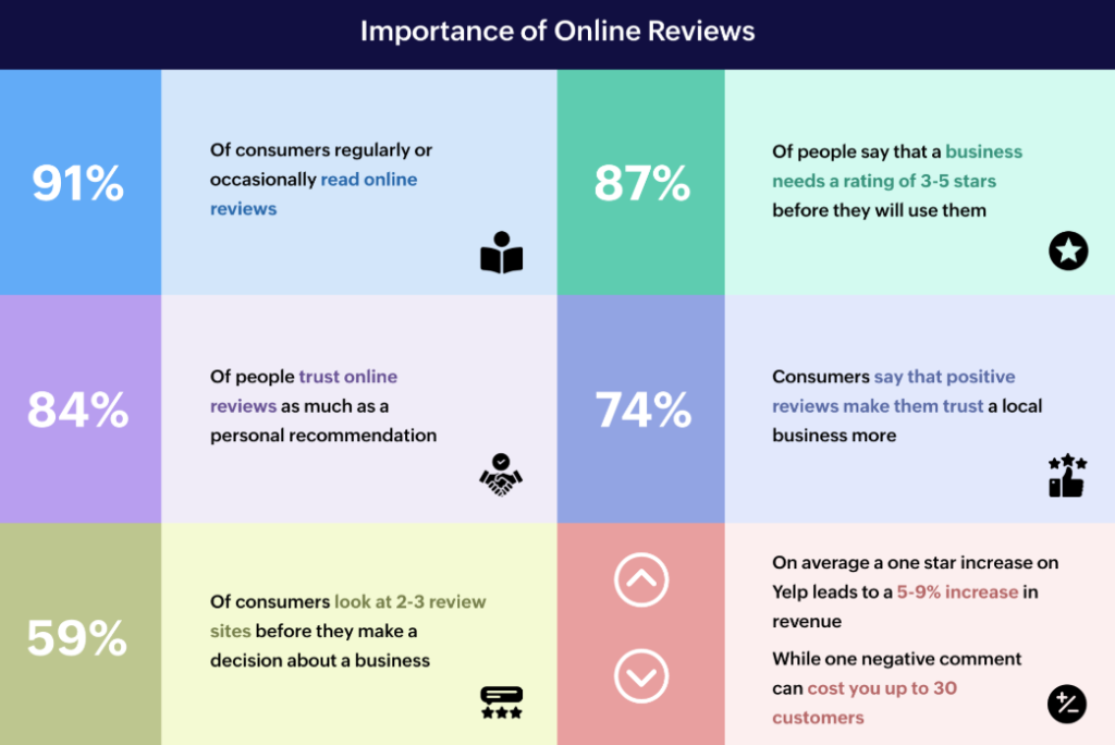 why reviews and ratings are important for business