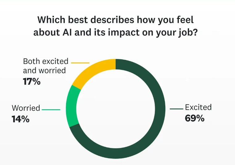 AI in marketing statistics