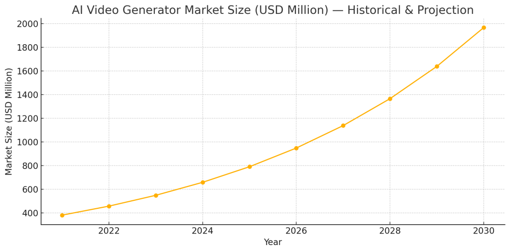 AI Video Market Size
