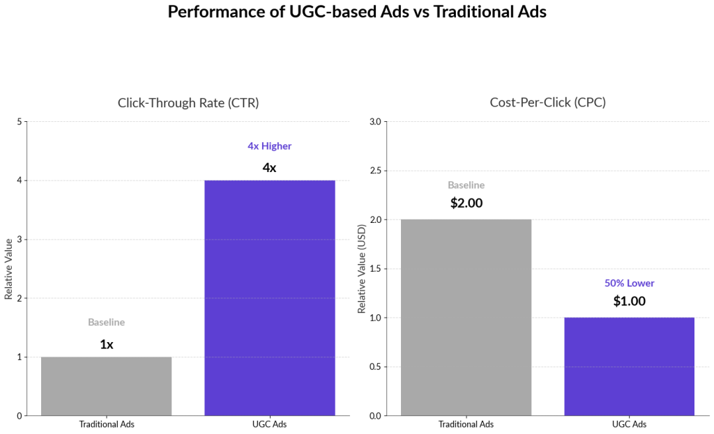 UGC Statistics & facts