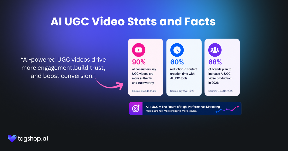 Statistiques et faits sur les vidéos UGC IA